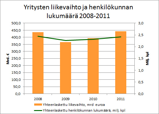 Liikevaihto ja henkilökunta 2008-2011